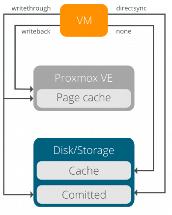 Overview of VM disk cache modes
